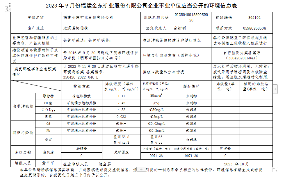 2023 年9 月份福建金東礦業股份有限公司企業事業單位應當公開的環境信息表.png